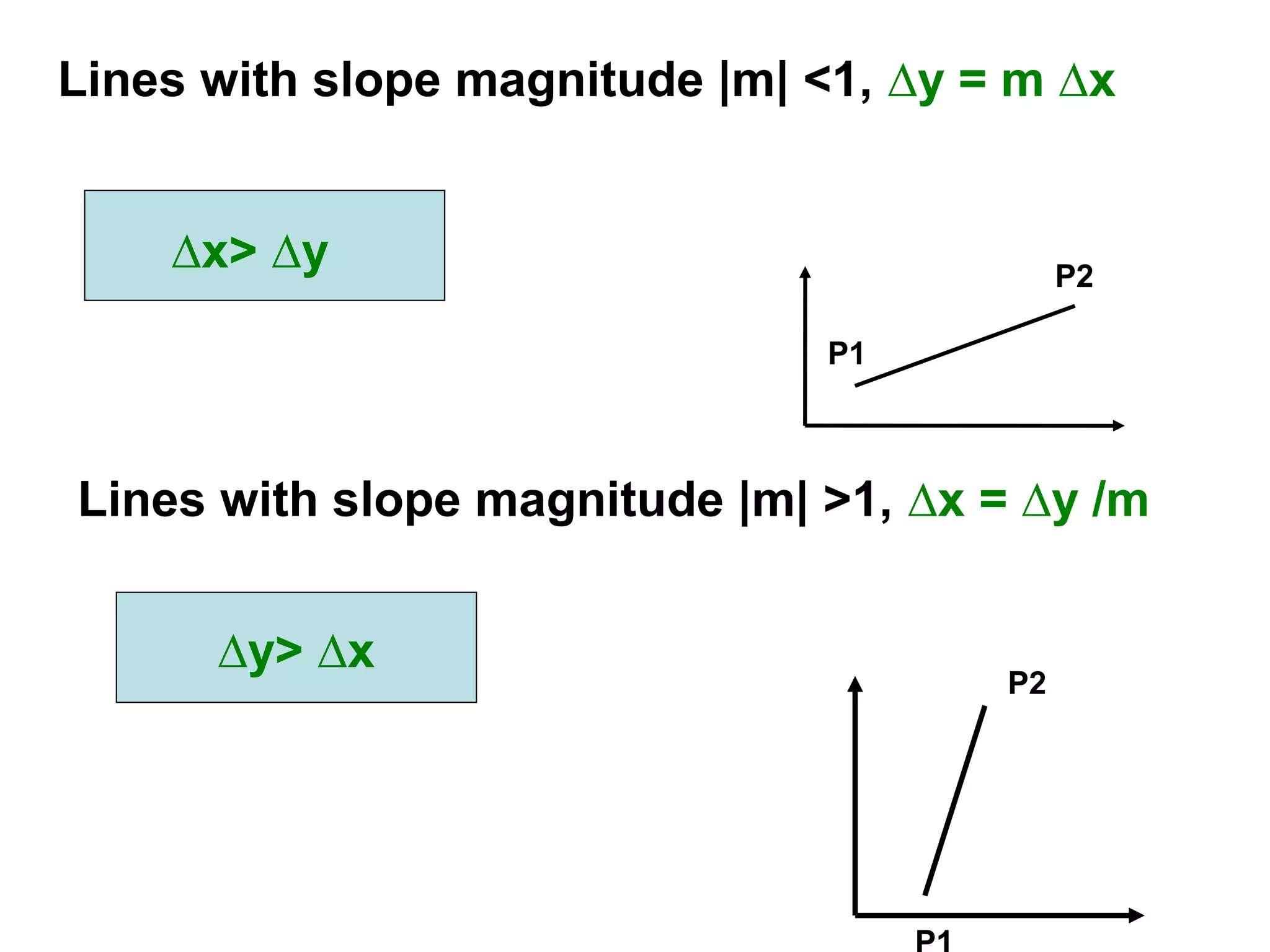 Lines with slope magnitude |m| <1, ∆y = m ∆x
∆x> ∆y
Lines with slope magnitude |m| >1, ∆x = ∆y /m
∆y> ∆x
P1
P2
P2
 