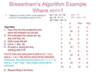 Line drawing algorithm and antialiasing techniques | PPT | Graphics ...