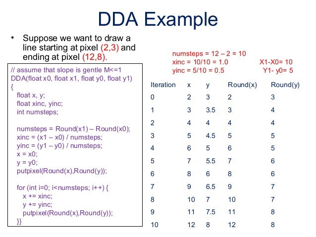 Dda Line Drawing Algorithm With Example : Line drawing algorithm and antialiasing techniques