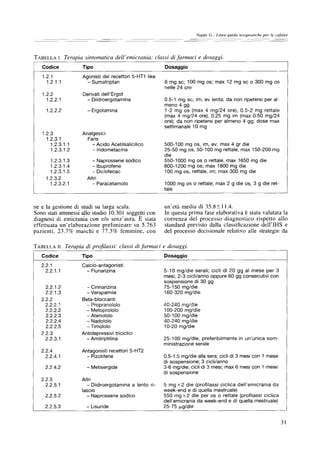 Nappi G.: Linee-guidaterapeuticheper le cefalee



TABELLA I. Terapia sintomatica dell'emicrania." classi di farmaci e dosaggi.
    Codice              Tipo                                    Dosaggio
    1.2.1               Agonisti dei recettori 5-HT1 like
      1.2.1.1             - Sumatriptan                         6 mg sc; 100 mg os; max 12 mg sc o 300 mg os
                                                                nelle 24 ore
    1.2.2               Derivati dell'Ergot
      1.2.2.1            - Diidroergotamina                     0.5-1 mg sc, im, ev lenta; da non ripetersi per al-
                                                                meno 4 gg
      1.2.2.2             - Ergotamina                          1-2 mg os (max 4 m g / 2 4 ore), 0.5-2 mg rettale
                                                                (max 4 mg/24 ore), 0.25 mg im (max 0.50 mg/24
                                                                ore); da non ripetersi per almeno 4 gg; dose max
                                                                settirnanale 10 mg
    1.2.3               Analgesici
      1.2.3.1             Fans
        1.2.3.1.1           - Acido Acetilsalicilico            500-100 mg os, ira, ev; max 4 gr die
        1.2.3.1.2           - Indometacina                      25-50 mg os, 50-100 mg rettale; max 150-200 mg
                                                                die
        1.2.3.1.3           - Naprossene sodico                 550-1000 mg os o rettale, max 1650 mg die
        1.2.3.1.4           - Ibuprofene                        600-1200 mg os; max 1800 mg die
        1.2.3.1.5           - Diclofetqac                       100 mg os, rettale, im; max 300 mg die
      1.2.3.2             AItri
        1.2.3.2.1           - Paracetamolo                      1000 mg os o rettale; max 2 g die os, 3 g die ret-
                                                                tale


n e e la gestione di studi su larga scala.                      un'eth media di 35.8 + 11.4.
                                                                                          _
Sono stati ammessi allo studio 10.30l soggetti con              In questa prima fase elaborativa e stata valutata la
diagnosi di emicrania con e/o senz'aura. E stata                c o e r e n z a del processo diagnostico rispetto allo
effettuata u n ' e l a b o r a z i o n e preliminare su 5.763   standard previsto dalla classificazione dell'IHS e
pazienti, 23.7% maschi e 77.3% f e m m i n e , con              del processo decisionale relativo alle strategie da

TABELLA II. Terapia di profilassi: classi di farmaci e dosaggi.
    Codice              Tipo                                    Dosaggio
   2.2.1                Calcio-antagonisti
     2.2.1.1              - Flunarizina                         5-10 m g / d i e serali; cicli di 20 gg al m e s e per 3
                                                                mesi; 2-3 cicli/anno oppure 60 gg consecutivi con
                                                                sospensione di 30 gg
     2.2.1.2              - Cinnarizina                         75-150 mg/die
     2.2.1.3              - Verapamile                          160-320 mg/die
   2.2.2                Beta-bloccanti
     2,2.2,1              - Propranoloto                        40-240 rag/die
     2.2.2,2              - Metoprololo                         100-200 mg/die
     2.2.2,3              - Atenololo                           50-100 mg/die
     2.2.2,4              - Nadololo                            40-240 mg/die
     2.2.2,5              - Timololo                            10-20 mg/die
   2.2.3                Antidepressivi triciclici
     2.2.3.1              - Amitriptilina                       25-100 mg/die, preferibilmente in un'unica s o m -
                                                                ministrazione serale
   2.2.4                Antagonisti recettori 5-HT2
     2.2.4.1              - Pizotifene                          0.5-1.5 mg/die alia sera; cicli di 3 mesi con 1 mese
                                                                di sospensione; 3 cicli/anno
     2.2.4.2              - Metisergide                         3-6 mg/die; cicli di 3 mesi; max 6 mesi con 1 mese
                                                                di sospensione
   2.2.5                Altri
     2.2.5.1               - Diidroergotamina a lento ri-       5 mg x 2 die (profilassi ciclica d e l l ' e m i c r a n i a d a
                        lascio                                  w e e k - e n d e di quella mestruale)
     2.2.5.2               - Naprossene sodico                  550 m g •         die per os o rettale (profilassi cictica
                                                                dell'emicrania da w e e k - e n d e di quella mestruale)
     2.2.5.3              - Lisuride                            25-75 ~,g/die


                                                                                                                                   31
 