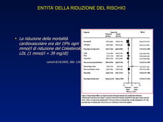 La riduzione della mortalità cardiovascolare era del 19% ogni mmol/l di riduzione del Colesterolo LDL (1 mmol/l = 39 mg/dl) Lancet 8/10/2005, 366: 1267 ENTITA’ DELLA RIDUZIONE DEL RISCHIO 