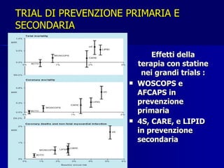 TRIAL DI PREVENZIONE PRIMARIA E SECONDARIA Effetti della terapia con statine nei grandi trials : WOSCOPS e AFCAPS in prevenzione primaria 4S, CARE, e LIPID in prevenzione secondaria 