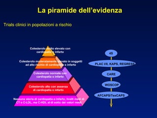 La piramide dell’evidenza Trials clinici in popolazioni a rischio Colesterolo molto elevato con cardiopatia o infarto Colesterolo moderatamente elevato in soggetti ad alto rischio di cardiopatia o infarto Colesterolo normale con cardiopatia o infarto Colesterolo alto con assenza di cardiopatia o infarto Nessuna storia di cardiopatia o infarto, livelli medi di CT e C-LDL, ma C-HDL al di sotto dei valori medi 4S PLAC I/II, KAPS, REGRESS CARE WOSCOP AFCAPS/TexCAPS 
