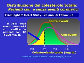 Distribuzione del colesterolo totale:   Pazienti con  e senza eventi coronarici Castelli WP. Atherosclerosis. 1996;124(suppl):S1-S9. Il 35% degli eventi coronarici si  verifica in pazienti con TC < 200 mg/dL 150 200 Colesterolemia totale (mg/dL) 250 300 Senza eventi Con eventi Framingham Heart Study—26 anni di Follow-up 