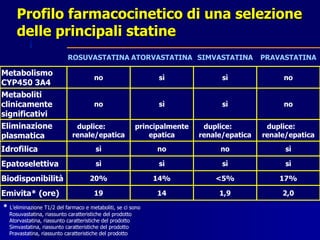 Profilo farmacocinetico di una selezione  delle principali statine no sì sì no Metabolismo  CYP450 3A4 no sì sì no Metaboliti  clinicamente significativi duplice:  renale/epatica duplice:  renale/epatica principalmente epatica duplice:  renale/epatica Eliminazione  plasmatica sì no no sì Idrofilica sì sì sì sì Epatoselettiva 17% <5% 14% 20% Biodisponibilità 1,9 SIMVASTATINA 2,0 14 19 Emivita* (ore) *   L’eliminazione T1/2 del farmaco e metaboliti, se ci sono Rosuvastatina, riassunto caratteristiche del prodotto  Atorvastatina, riassunto caratteristiche del prodotto  Simvastatina, riassunto caratteristiche del prodotto Pravastatina, riassunto caratteristiche del prodotto PRAVASTATINA ATORVASTATINA ROSUVASTATINA 