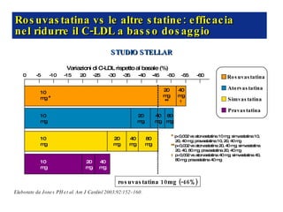 Rosuvastatina vs le altre statine: efficacia  nel ridurre il C-LDL a basso dosaggio Elaborato da Jones PH et al. Am J Cardiol 2003;92:152–160. Variazioni di C-LDL rispetto al basale (%) 0 -10 20 -30 -40 -50 -60 10 mg  * -5 -15 -25 -35 -45 -55 20 mg ** 40 mg † 10 mg 20 mg 80 mg 10 mg 20 mg 40 mg 80 mg 10 mg 20 mg 40 mg rosuvastatina 10mg (-46%) 40 mg *  p<0,002 vs atorvastatina 10 mg; simvastatina 10,    20, 40 mg; pravastatina 10, 20, 40 mg **  p<0,002 vs atorvastatina 20, 40 mg; simvastatina    20, 40, 80 mg; pravastatina 20, 40 mg †  p<0,002 vs atorvastatina 40 mg; simvastatina 40,    80 mg; pravastatina 40 mg Rosuvastatina Atorvastatina Simvastatina Pravastatina STUDIO STELLAR 