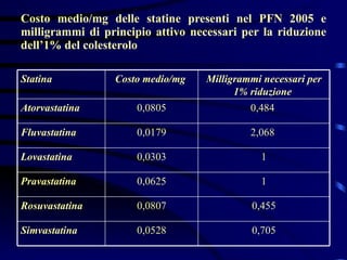Costo medio/mg delle statine presenti nel PFN 2005 e milligrammi di principio attivo necessari per la riduzione dell’1% del colesterolo 0,705 0,0528 Simvastatina 0,455 0,0807 Rosuvastatina 1 0,0625 Pravastatina 1 0,0303 Lovastatina 2,068  0,0179 Fluvastatina 0,484  0,0805 Atorvastatina Milligrammi necessari per 1% riduzione   Costo medio/mg   Statina 