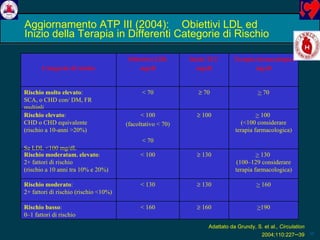 Aggiornamento ATP III (2004): Obiettivi LDL ed  Inizio della Terapia in Differenti Categorie di Rischio Adattato da Grundy, S. et al.,  Circulation  2004;110:227 – 39 >  70    70 < 70 Rischio molto elevato :  SCA, o CHD con/ DM, FR multipli    160    130    130    100 Inizio TLC mg/dl > 190 >  160 >  130  (100–129 considerare terapia farmacologica) >  100  (<100 considerare terapia farmacologica) Terapia farmacologica mg/dl < 160 < 130 < 100 < 100 (facoltativo < 70) < 70 Obiettivo LDL mg/dl Categoria di rischio Rischio basso :  0–1 fattori di rischio Rischio moderato :  2+ fattori di rischio (rischio <10%) Rischio moderatam. elevato :  2+ fattori di rischio  (rischio a 10 anni tra 10% e 20%) Rischio elevato :  CHD o CHD equivalente  (rischio a 10-anni >20%) Se LDL <100 mg/dL 