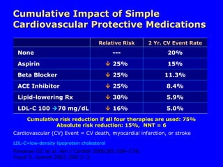 Cumulative Impact of Simple Cardiovascular Protective Medications Cumulative risk reduction if all four therapies are used: 75% Absolute risk reduction: 15%,  NNT = 6 Fonarow GC et al.  Am J Cardiol  2000;85:10A–17A. Yusuf S. Lancet 2002;360:2–3. Cardiovascular (CV) Event = CV death, myocardial infarction, or stroke LDL-C=low-density lipoprotein cholesterol Relative Risk 2 Yr. CV Event Rate None --- 20% Aspirin    25% 15% Beta Blocker    25% 11.3% ACE Inhibitor    25% 8.4% Lipid-lowering Rx    30% 5.9% LDL-C 100   70 mg/dL    16% 5.0% 
