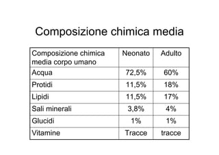 Composizione chimica media
Composizione chimica   Neonato   Adulto
media corpo umano
Acqua                  72,5%     60%
Protidi                11,5%     18%
Lipidi                 11,5%     17%
Sali minerali           3,8%      4%
Glucidi                  1%       1%
Vitamine               Tracce    tracce
 