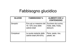 Fabbisogno glucidico
   GLUCIDI       FABBISOGNO %             ALIMENTI CHE LI
                                           CONTENGONO
Semplici      Fino ad un massimo del Zucchero da cucina,
              10 -12% circa delle    miele, latte, frutta,
              calorie totali         dolciumi.


Complessi     La quota restante delle   Pane, pasta, riso,
              calorie totali (45-53%)   patate, etc
 