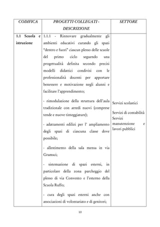 CODIFICA 
PROGETTI COLLEGATI - DESCRIZIONE 
SETTORE 
1.1 Scuola e istruzione 
1.1.1 - Rinnovare gradualmente gli ambienti educativi curando gli spazi “dentro e fuori” ciascun plesso delle scuole del primo ciclo seguendo una progettualità definita secondo precisi modelli didattici condivisi con le professionalità docenti per apportare benessere e motivazione negli alunni e facilitare l’apprendimento; 
- rimodulazione della struttura dell’aula tradizionale con arredi nuovi (comprese tende e nuove tinteggiature); 
- adattamenti edilizi per l’ ampliamento degli spazi di ciascuna classe dove possibile; 
- allestimento della sala mensa in via Gramsci; 
- sistemazione di spazi esterni, in particolare della zona parcheggio del plesso di via Convento e l’esterno della Scuola Ruffo; 
- cura degli spazi esterni anche con associazioni di volontariato e di genitori; 
Servizi scolastici 
Servizi di contabilità 
Servizi manutenzione e lavori pubblici 
13 
 