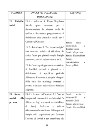 CODIFICA 
PROGETTI COLLEGATI - DESCRIZIONE 
SETTORE 
2.1 Politiche sociali 
2.1.1 - Adottare il Piano Regolatore Sociale, quale strumento per la ristrutturazione del sistema locale del welfare e documento programmatico di definizione delle politiche sociali per il Comune di Cassano; 
2.1.2 - Introdurre il “Pacchetto famiglia”, una concreta politica di riduzione del carico fiscale per giovani coppie, famiglie numerose, anziani e diversamente abili; 
2.1.3 - Creare spazi appositamente dedicati ai bambini, anziani e giovani e la definizione di specifiche politiche all’interno di un vero e proprio “disegno” della città che mantenga costante la propria attenzione nei confronti delle loro esigenze; 
Servizi socio - assistenziali e Invalidi Civili 
Servizi alle persone 
Servizi di contabilità 
Servizi manutenzione e lavori pubblici 
2.2 Salute e servizi alla persona 
2.2.1 - Azione nell’ambito del “sistema integrato di interventi ai servizi sociali ” e all’interno degli strumenti previsti (Piano di Zona) finalizzata a valutare efficacemente le condizioni di bisogno e di disagio della popolazione per favorirne l’accesso ai servizi e per contribuire alla 
Servizi socio - assistenziali e Invalidi Civili 
Servizi alle persone 
Servizi di contabilità 
22 
 
