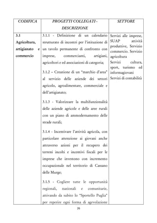 CODIFICA 
PROGETTI COLLEGATI - DESCRIZIONE 
SETTORE 
3.1 Agricoltura, artigianato e commercio 
3.1.1 - Definizione di un calendario strutturato di incontri per l’istituzione di un tavolo permanente di confronto con imprese, commercianti, artigiani, agricoltori e ed associazioni di categoria; 
3.1.2 – Creazione di un “marchio d’area” al servizio delle aziende dei settori agricolo, agroalimentare, commerciale e dell’artigianato; 
3.1.3 - Valorizzare la multifunzionalità delle aziende agricole e delle aree rurali con un piano di ammodernamento delle strade rurali; 
3.1.4 - Incentivare l’attività agricola, con particolare attenzione ai giovani anche attraverso azioni per il recupero dei terreni incolti e incentivi fiscali per le imprese che investono con incremento occupazionale nel territorio di Cassano delle Murge; 
3.1.5 - Cogliere tutte le opportunità regionali, nazionali e comunitarie, attivando da subito lo “Sportello Puglia” per reperire ogni forma di agevolazione 
Servizi alle imprese, SUAP attività produttive, Servizio commercio. Servizio agricoltura 
Servizi cultura, sport, turismo ed informagiovani 
Servizi di contabilità 
26 
 