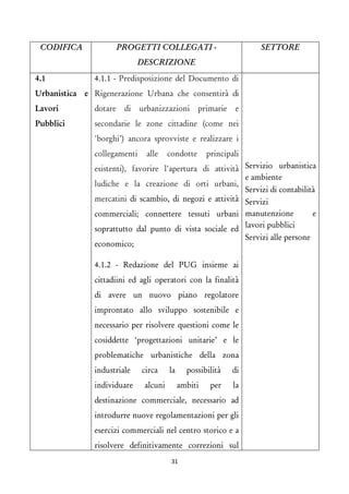 CODIFICA 
PROGETTI COLLEGATI - DESCRIZIONE 
SETTORE 
4.1 Urbanistica e Lavori Pubblici 
4.1.1 - Predisposizione del Documento di Rigenerazione Urbana che consentirà di dotare di urbanizzazioni primarie e secondarie le zone cittadine (come nei 'borghi') ancora sprovviste e realizzare i collegamenti alle condotte principali esistenti), favorire l'apertura di attività ludiche e la creazione di orti urbani, mercatini di scambio, di negozi e attività commerciali; connettere tessuti urbani soprattutto dal punto di vista sociale ed economico; 
4.1.2 - Redazione del PUG insieme ai cittadiini ed agli operatori con la finalità di avere un nuovo piano regolatore improntato allo sviluppo sostenibile e necessario per risolvere questioni come le cosiddette ‘progettazioni unitarie’ e le problematiche urbanistiche della zona industriale circa la possibilità di individuare alcuni ambiti per la destinazione commerciale, necessario ad introdurre nuove regolamentazioni per gli esercizi commerciali nel centro storico e a risolvere definitivamente correzioni sul 
Servizio urbanistica e ambiente 
Servizi di contabilità 
Servizi manutenzione e lavori pubblici 
Servizi alle persone 
31 
 