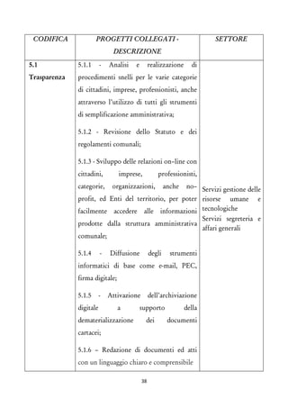 CODIFICA 
PROGETTI COLLEGATI - DESCRIZIONE 
SETTORE 
5.1 Trasparenza 
5.1.1 - Analisi e realizzazione di procedimenti snelli per le varie categorie di cittadini, imprese, professionisti, anche attraverso l’utilizzo di tutti gli strumenti di semplificazione amministrativa; 
5.1.2 - Revisione dello Statuto e dei regolamenti comunali; 
5.1.3 - Sviluppo delle relazioni on–line con cittadini, imprese, professionisti, categorie, organizzazioni, anche no– profit, ed Enti del territorio, per poter facilmente accedere alle informazioni prodotte dalla struttura amministrativa comunale; 
5.1.4 - Diffusione degli strumenti informatici di base come e-mail, PEC, firma digitale; 
5.1.5 - Attivazione dell’archiviazione digitale a supporto della dematerializzazione dei documenti cartacei; 
5.1.6 – Redazione di documenti ed atti con un linguaggio chiaro e comprensibile 
Servizi gestione delle risorse umane e tecnologiche 
Servizi segreteria e affari generali 
38 
 