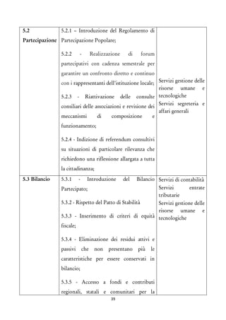 5.2 Partecipazione 
5.2.1 – Introduzione del Regolamento di Partecipazione Popolare; 
5.2.2 - Realizzazione di forum partecipativi con cadenza semestrale per garantire un confronto diretto e continuo con i rappresentanti dell’istituzione locale; 
5.2.3 - Riattivazione delle consulte consiliari delle associazioni e revisione dei meccanismi di composizione e funzionamento; 
5.2.4 - Indizione di referendum consultivi su situazioni di particolare rilevanza che richiedono una riflessione allargata a tutta la cittadinanza; 
Servizi gestione delle risorse umane e tecnologiche 
Servizi segreteria e affari generali 
5.3 Bilancio 
5.3.1 - Introduzione del Bilancio Partecipato; 
5.3.2 - Rispetto del Patto di Stabilità 
5.3.3 - Inserimento di criteri di equità fiscale; 
5.3.4 - Eliminazione dei residui attivi e passivi che non presentano più le caratteristiche per essere conservati in bilancio; 
5.3.5 - Accesso a fondi e contributi regionali, statali e comunitari per la 
Servizi di contabilità 
Servizi entrate tributarie 
Servizi gestione delle risorse umane e tecnologiche 
39 
 
