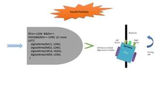 Fourth Partition
if(rin==LOW &&(lin==
HIGH)&&(Min== LOW) )// move
LEFT{
digitalWrite(lMU1, LOW);
digitalWrite(lMD2, LOW);
digitalWrite(rMU3, HIGH);
digitalWrite(rMD4, LOW);
}
 