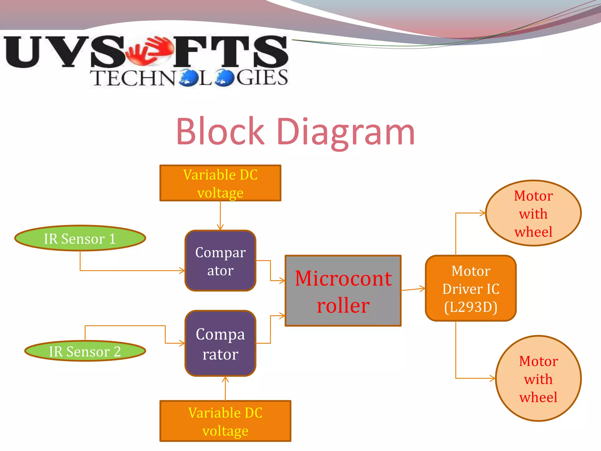 Block Diagram 
IR Sensor 1 
IR Sensor 2 
Variable DC 
voltage 
Compar 
ator 
Compa 
rator 
Variable DC 
voltage 
Microcont 
roller 
Motor 
with 
wheel 
Motor 
with 
wheel 
Motor 
Driver IC 
(L293D) 
 