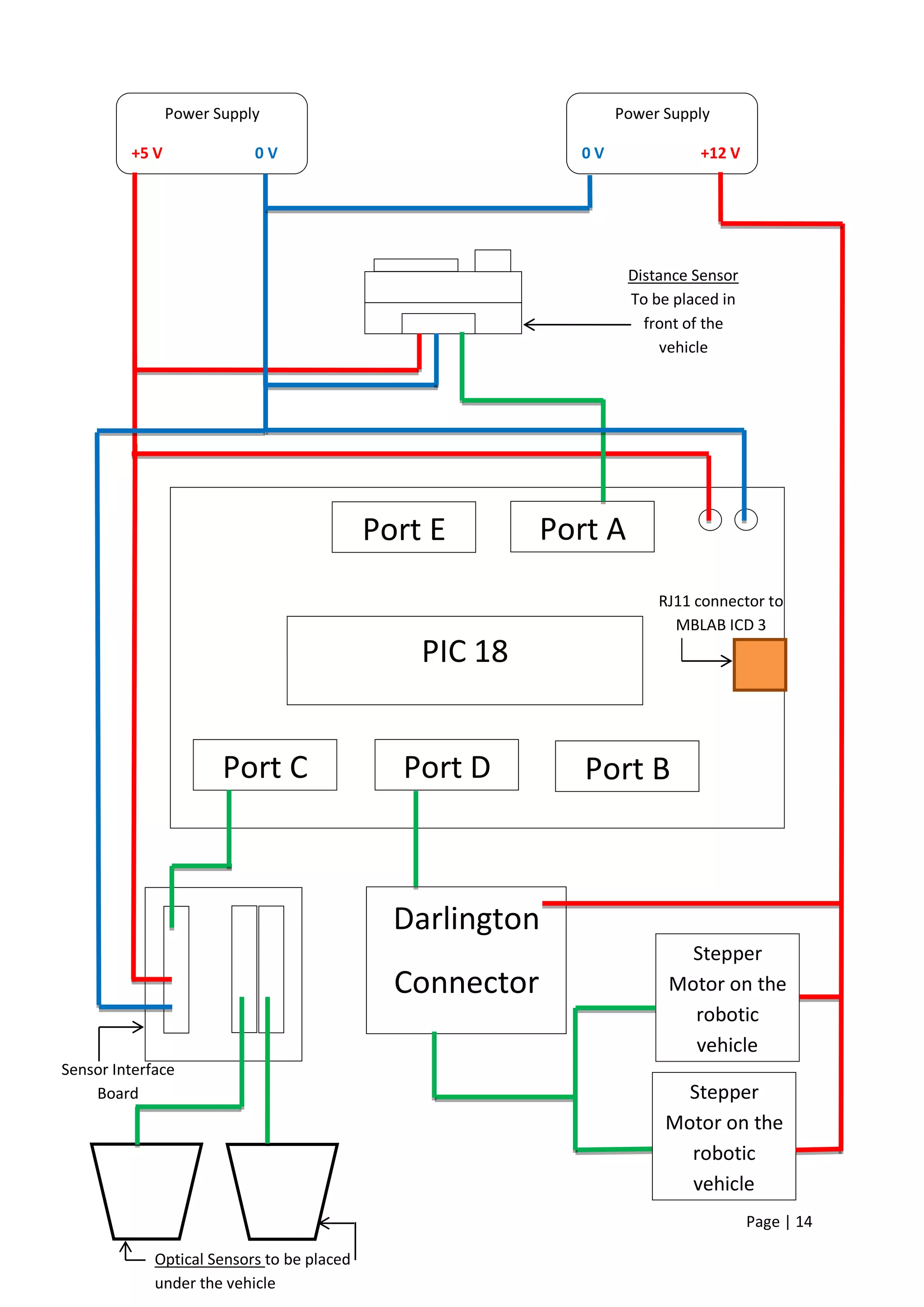 Power Supply                                     Power Supply

         +5 V              0V                               0V              +12 V




                                                                   Distance Sensor
                                                                   To be placed in
                                                                     front of the
                                                                        vehicle




                                            Port E        Port A
                                                                       RJ11 connector to
                                                                         MBLAB ICD 3
                                                PIC 18


                       Port C                 Port D         Port B



                                              Darlington
                                                                          Stepper
                                              Connector                 Motor on the
                                                                          robotic
                                                                          vehicle
Sensor Interface
    Board                                                                 Stepper
                                                                        Motor on the
                                                                          robotic
                                                                          vehicle
                                                                                     Page | 14

             Optical Sensors to be placed
             under the vehicle
 
