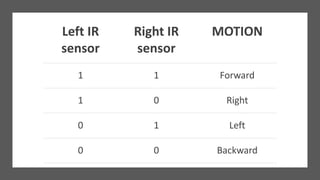 Left IR
sensor
Right IR
sensor
MOTION
1 1 Forward
1 0 Right
0 1 Left
0 0 Backward
 