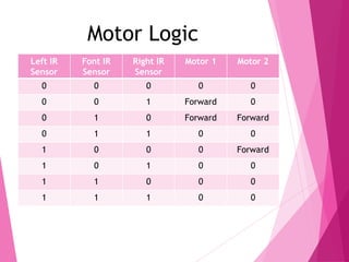 Left IR
Sensor
Font IR
Sensor
Right IR
Sensor
Motor 1 Motor 2
0 0 0 0 0
0 0 1 Forward 0
0 1 0 Forward Forward
0 1 1 0 0
1 0 0 0 Forward
1 0 1 0 0
1 1 0 0 0
1 1 1 0 0
Motor Logic
 