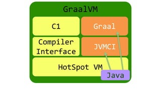 Graal in GraalVM - A New JIT Compiler | PPTX