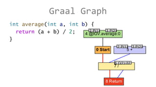 Graal in GraalVM - A New JIT Compiler | PPTX