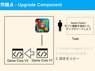 問題点 - Upgrade Component
Game Core V1
Game Coreに
すごい機能を追加した、
アップグレードしよう
3. 設定をコピー
Task
Game Core V2
 