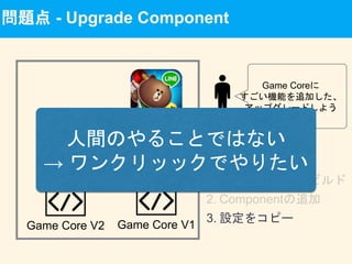 問題点 - Upgrade Component
Game Core V1
Game Coreに
すごい機能を追加した、
アップグレードしよう
3. 設定をコピー
Task
Game Core V2
人間のやることではない
→ ワンクリッックでやりたい
 
