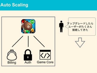 Auto Scaling
Game CoreAuthBilling
アップグレードしたら
ユーザーがたくさん
接続してきた
 