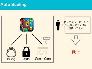 Auto Scaling
Game CoreAuthBilling
アップグレードしたら
ユーザーがたくさん
接続してきた
炎上
 