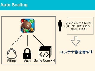 Auto Scaling
Game Core x 4AuthBilling
アップグレードしたら
ユーザーがたくさん
接続してきた
コンテナ数を増やす
 
