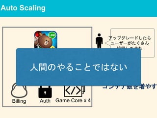 Auto Scaling
Game Core x 4AuthBilling
アップグレードしたら
ユーザーがたくさん
接続してきた
コンテナ数を増やす
人間のやることではない
 