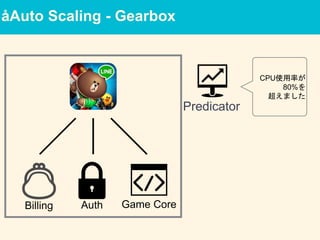 åAuto Scaling - Gearbox
AuthBilling
CPU使用率が
80%を
超えました
Predicator
Game Core
 