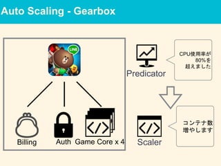 Auto Scaling - Gearbox
AuthBilling
Predicator
Scaler
コンテナ数
増やします
Game Core x 4
CPU使用率が
80%を
超えました
 