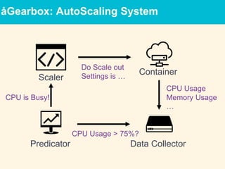 åGearbox: AutoScaling System
Container
Data Collector
CPU Usage
Memory Usage
…
Predicator
CPU is Busy!
CPU Usage > 75%?
Do Scale out
Settings is …Scaler
 