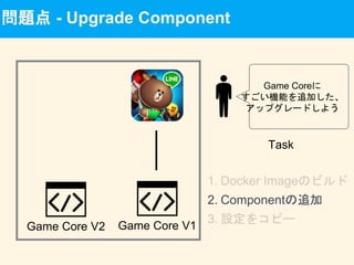 問題点 - Upgrade Component
Game Core V1
Game Coreに
すごい機能を追加した、
アップグレードしよう
2. Componentの追加
Task
Game Core V2
 