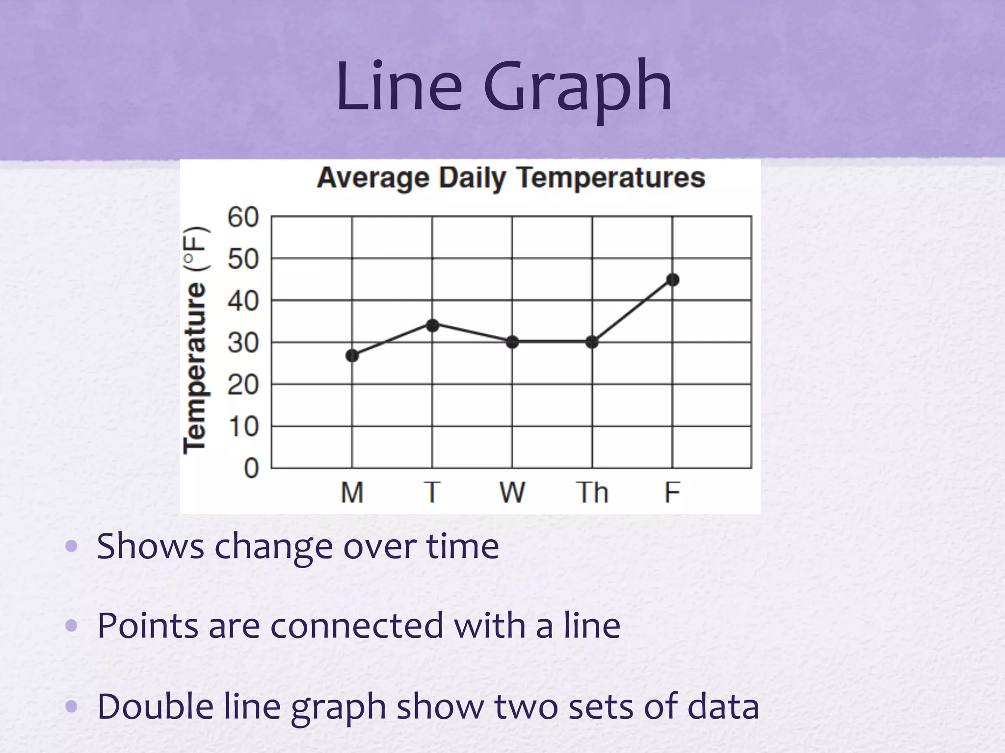 Line
Graph
• Shows
change
over
time
• Points
are
connected
with
a
line
• Double
line
graph
show
two
sets
of
data