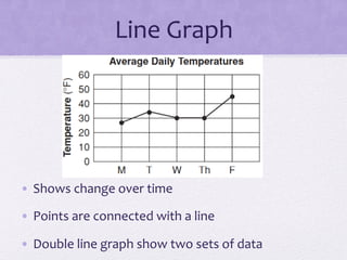 Line	
  Graph	
  




•  Shows	
  change	
  over	
  time	
  

•  Points	
  are	
  connected	
  with	
  a	
  line	
  

•  Double	
  line	
  graph	
  show	
  two	
  sets	
  of	
  data	
  
 