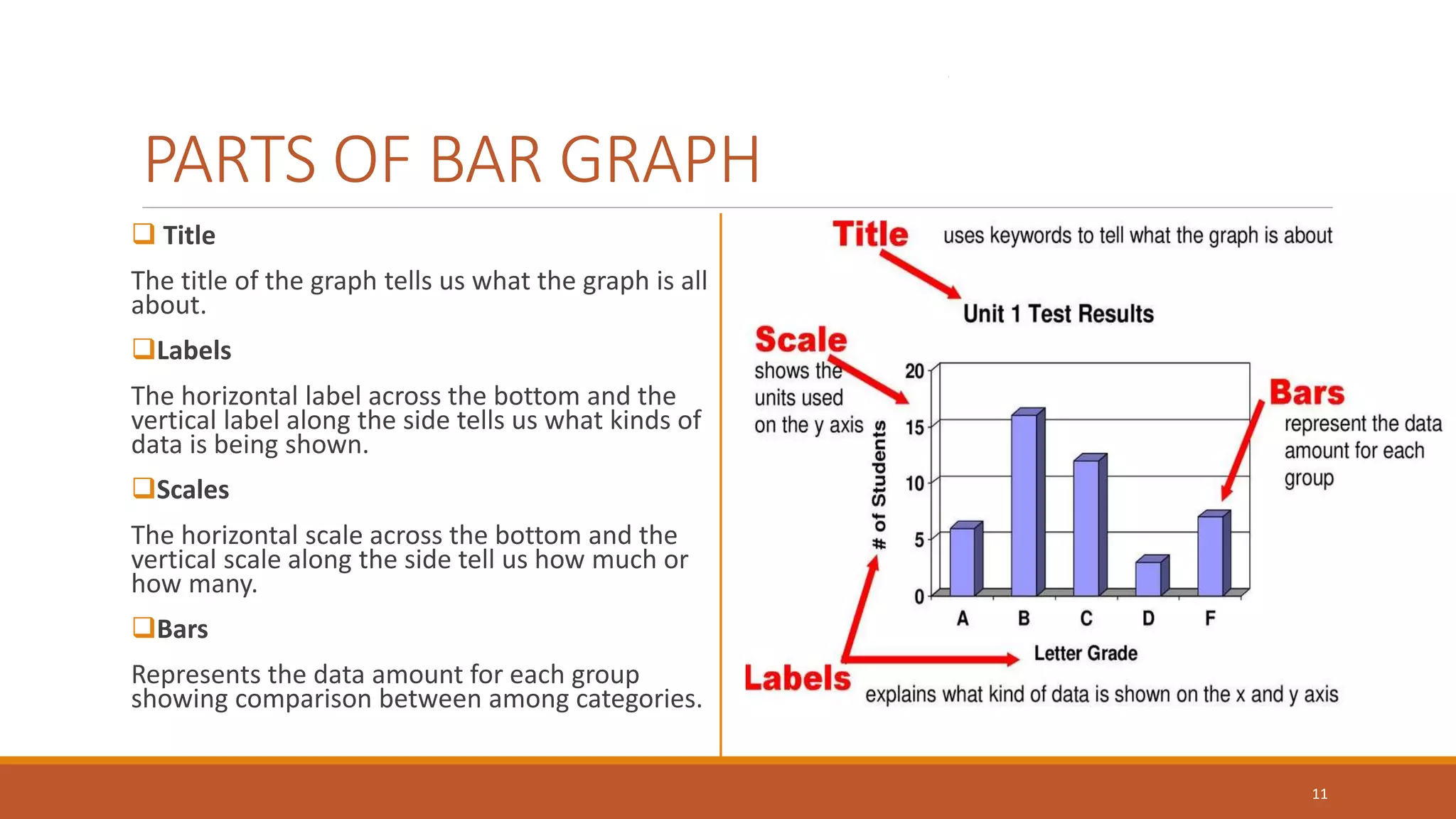 PARTS OF BAR GRAPH
 Title
The title of the graph tells us what the graph is all
about.
Labels
The horizontal label across the bottom and the
vertical label along the side tells us what kinds of
data is being shown.
Scales
The horizontal scale across the bottom and the
vertical scale along the side tell us how much or
how many.
Bars
Represents the data amount for each group
showing comparison between among categories.
11
 
