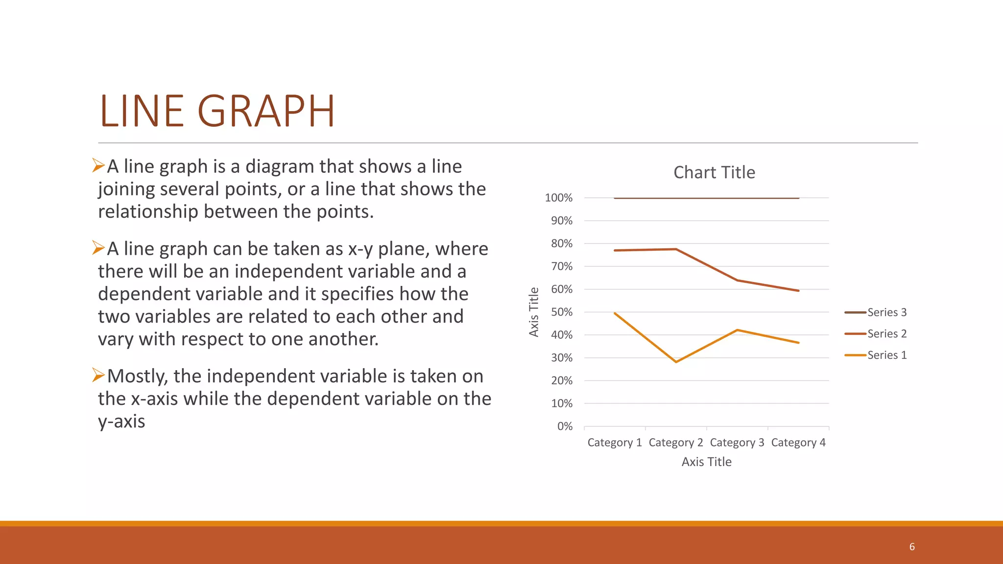 LINE GRAPH
A line graph is a diagram that shows a line
joining several points, or a line that shows the
relationship between the points.
A line graph can be taken as x-y plane, where
there will be an independent variable and a
dependent variable and it specifies how the
two variables are related to each other and
vary with respect to one another.
Mostly, the independent variable is taken on
the x-axis while the dependent variable on the
y-axis 0%
10%
20%
30%
40%
50%
60%
70%
80%
90%
100%
Category 1 Category 2 Category 3 Category 4
Axis
Title
Axis Title
Chart Title
Series 3
Series 2
Series 1
6
 