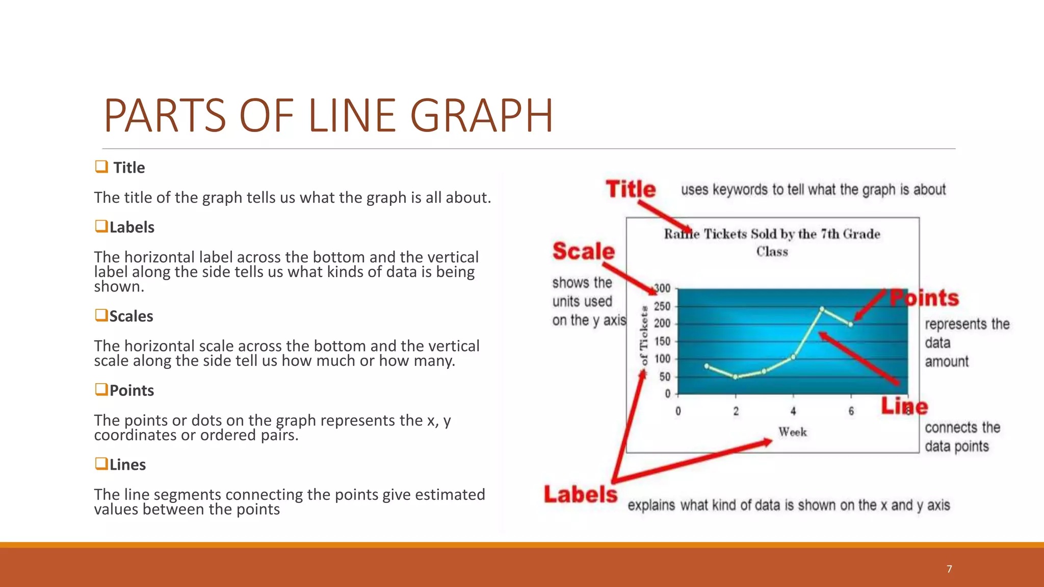 PARTS OF LINE GRAPH
 Title
The title of the graph tells us what the graph is all about.
Labels
The horizontal label across the bottom and the vertical
label along the side tells us what kinds of data is being
shown.
Scales
The horizontal scale across the bottom and the vertical
scale along the side tell us how much or how many.
Points
The points or dots on the graph represents the x, y
coordinates or ordered pairs.
Lines
The line segments connecting the points give estimated
values between the points
7
 