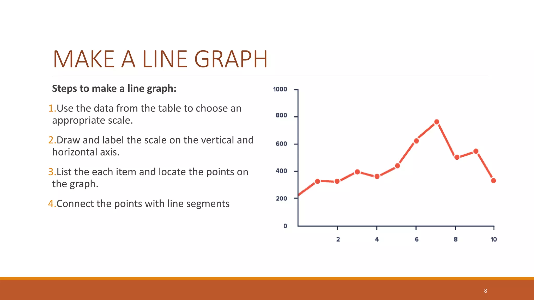 MAKE A LINE GRAPH
Steps to make a line graph:
1.Use the data from the table to choose an
appropriate scale.
2.Draw and label the scale on the vertical and
horizontal axis.
3.List the each item and locate the points on
the graph.
4.Connect the points with line segments
8
 