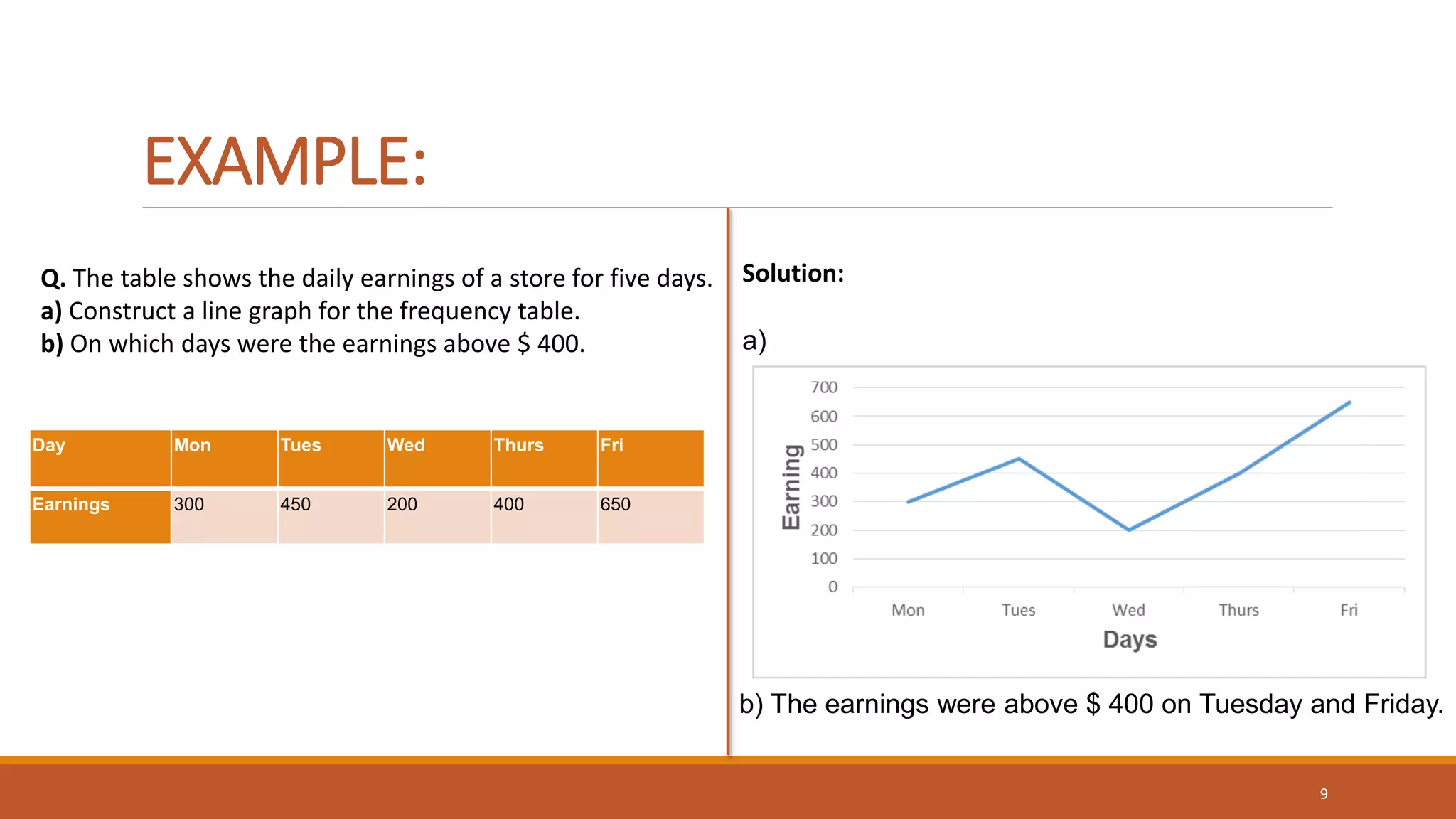 EXAMPLE:
Day Mon Tues Wed Thurs Fri
Earnings 300 450 200 400 650
Q. The table shows the daily earnings of a store for five days.
a) Construct a line graph for the frequency table.
b) On which days were the earnings above $ 400.
Solution:
a)
b) The earnings were above $ 400 on Tuesday and Friday.
9
 