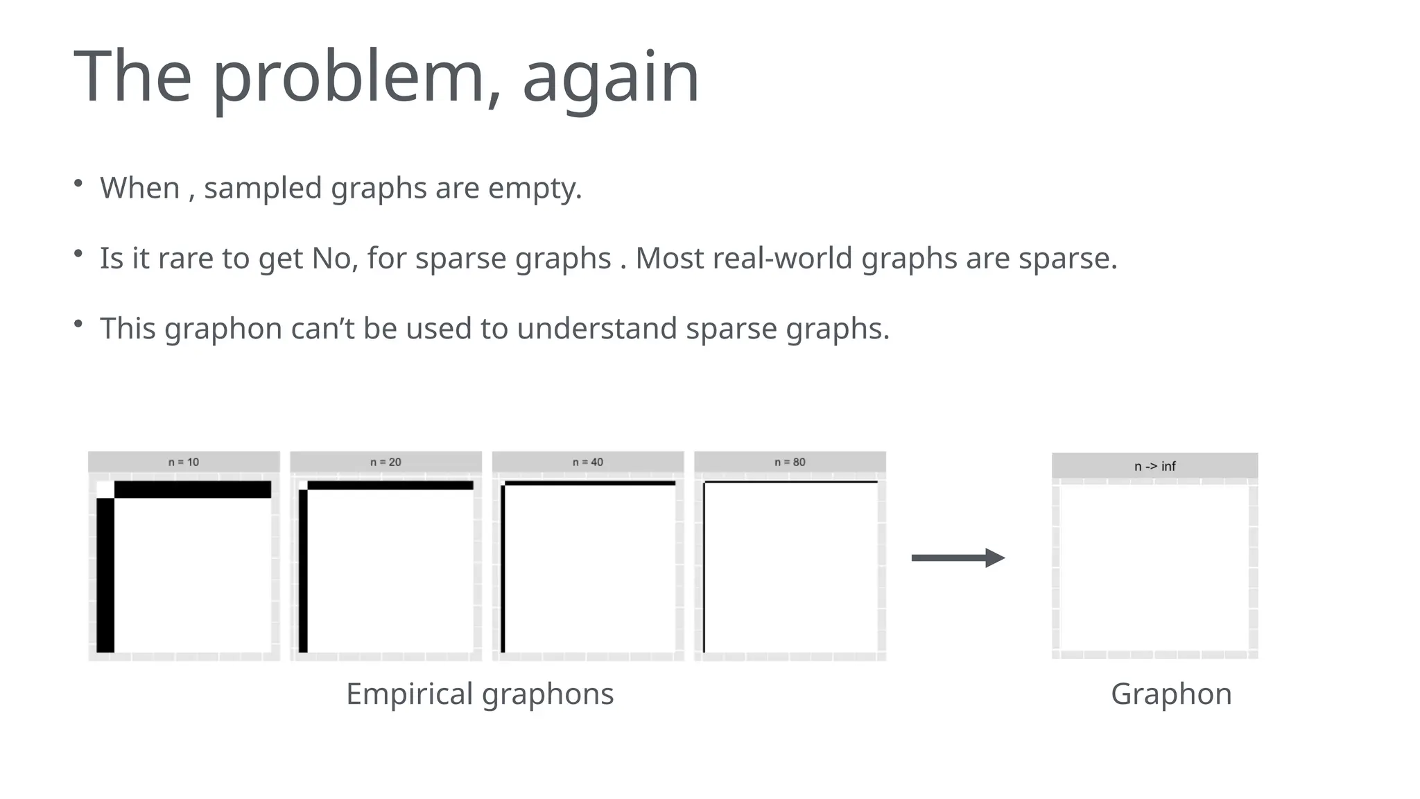 The problem, again
• When , sampled graphs are empty.
• Is it rare to get No, for sparse graphs . Most real-world graphs are sparse.
• This graphon can’t be used to understand sparse graphs.
Empirical graphons Graphon
 