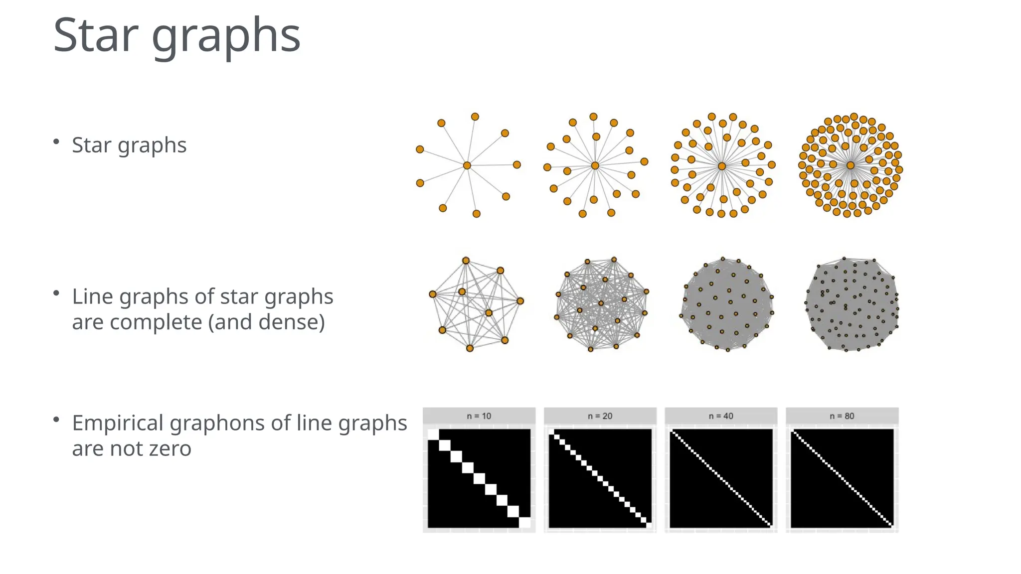 Star graphs
• Star graphs
• Line graphs of star graphs
are complete (and dense)
• Empirical graphons of line graphs
are not zero
 