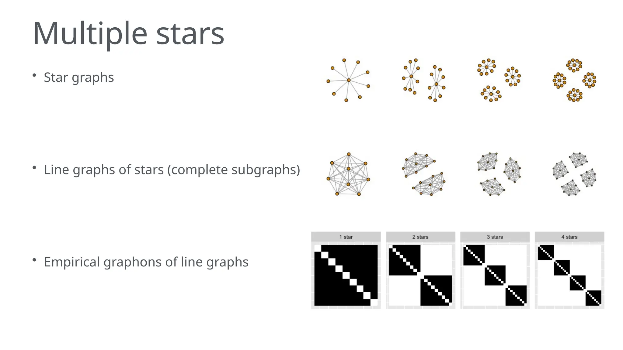 Multiple stars
• Star graphs
• Line graphs of stars (complete subgraphs)
• Empirical graphons of line graphs
 