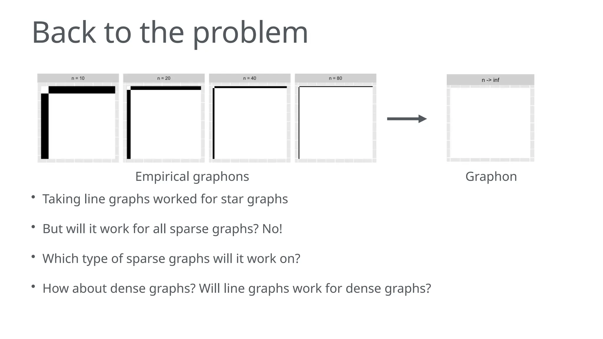 Back to the problem
• Taking line graphs worked for star graphs
• But will it work for all sparse graphs? No!
• Which type of sparse graphs will it work on?
• How about dense graphs? Will line graphs work for dense graphs?
Empirical graphons Graphon
 