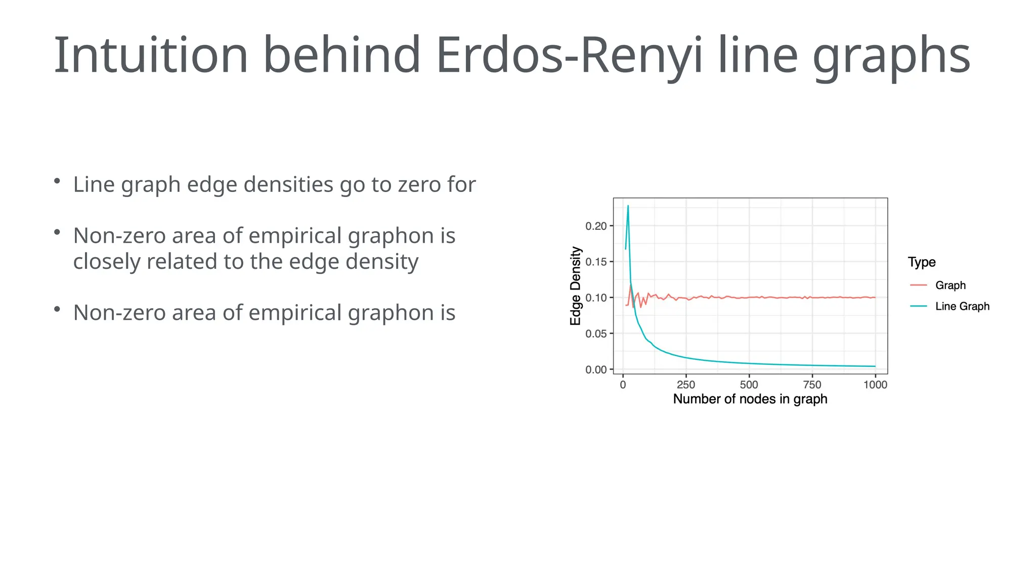 Intuition behind Erdos-Renyi line graphs
• Line graph edge densities go to zero for
• Non-zero area of empirical graphon is
closely related to the edge density
• Non-zero area of empirical graphon is
 